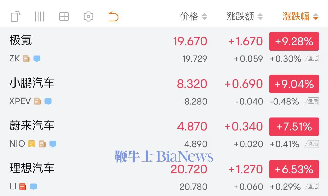 新能源汽车概念股普涨：极氪小鹏涨9%，蔚来理想涨7%