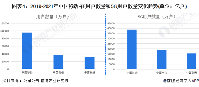 图表4：2019-2021年中国移动-在用户数量和5G用户数量变化趋势(单位：亿户)