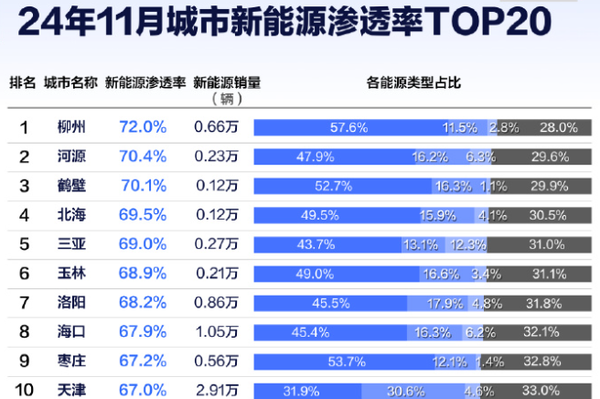 中国各省市新动力浸透率一览：最高妙70% 油车快不见踪迹