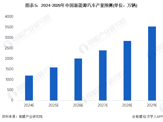 图表5：2024-2029年中国新动力汽车产量猜测(双位：万辆)