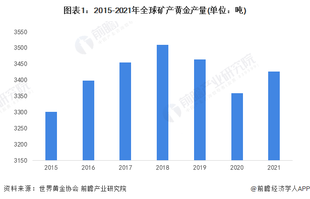 图表1:2015-2021年全球矿产黄金产量(单位:吨)