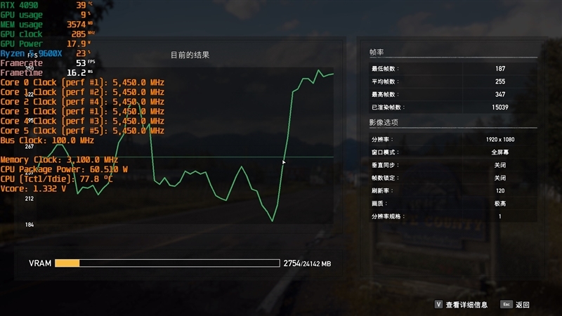 酷睿第14代已然成渣!锐龙7 9700X/5 9600X首发评测:这才是真正优秀的游戏处理器