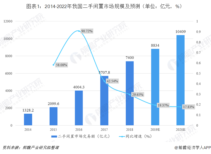 图表1:2014-2022年我国二手闲置市场规模及预测(单位:亿元,%)