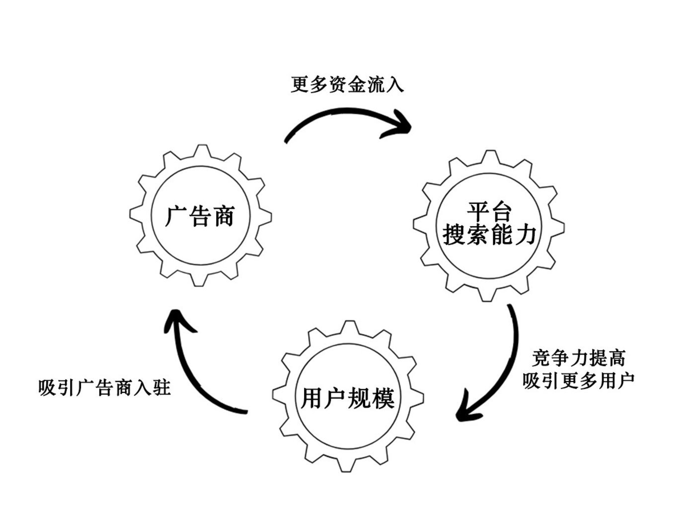 搜索引擎的飞轮效应