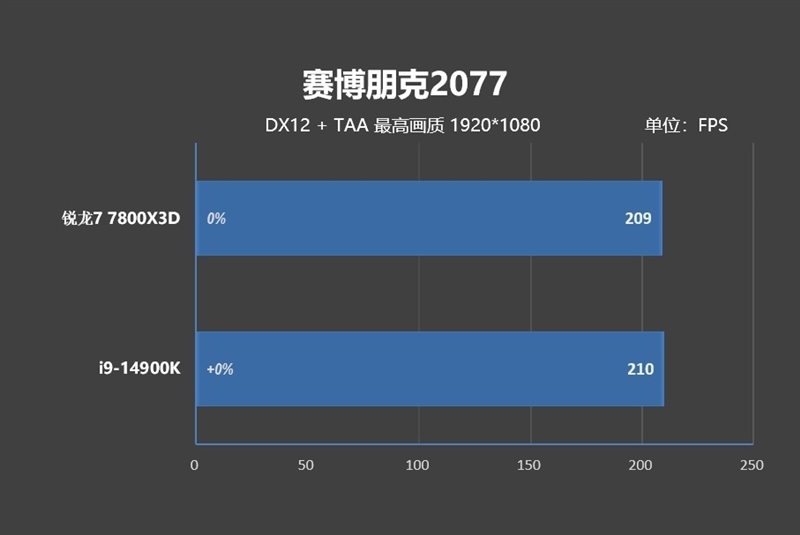 8000MHz高频内存也赢不了AMD！锐龙7 7800X3D VS. i9-14900K网游与单机游戏性能对比