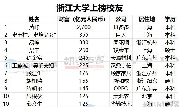 胡润公布中国最成功的大学校友榜单:清华第一 章泽天上榜