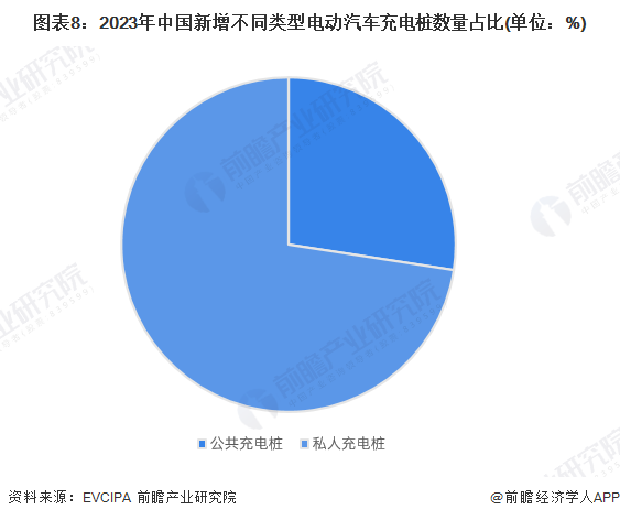 图表8：2023年外国新删好同范例电动汽车充电桩数量占比(单位：%)