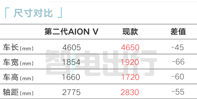 埃安第二代AION V预计7月23日上市！销售剧透价格