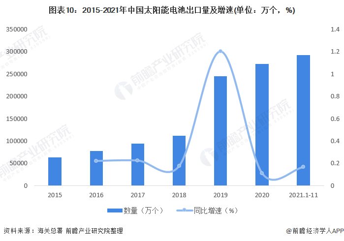 图表10:2015-2021年中国太阳能电池出口量及增速(单位:万个,%)