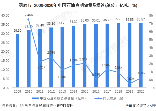 图表1:2009-2020年中国石油查明储量及增速(单位:亿吨,%)