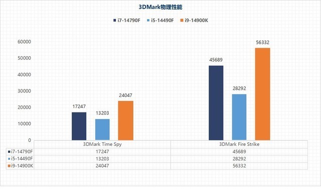 i7-14790F/i5-14490F性能评估:体质超凡的特供版处理器平台