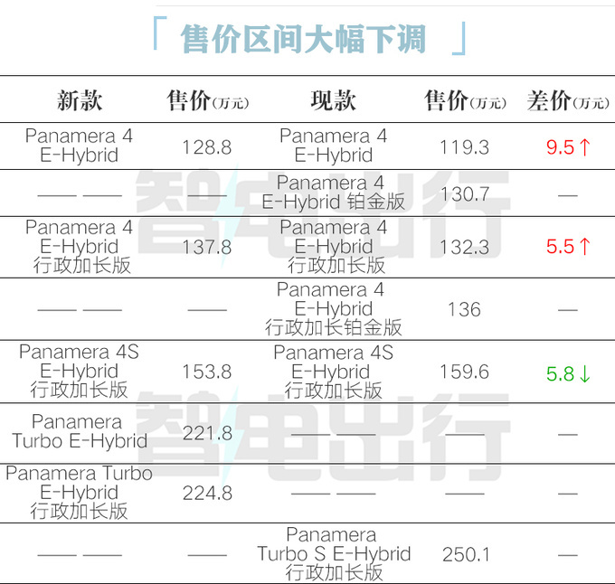 顶配降25.3万保时捷全新Panamera混动128.8万起售-图2