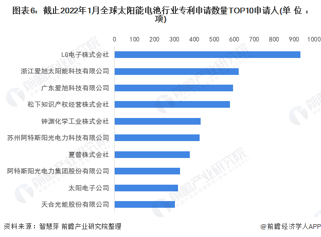 图表6:截止2022年1月全球太阳能电池行业专利申请数量TOP10申请人(单位:项)