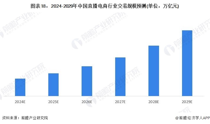 图表18:2024-2029年中国直播电商行业交易规模预测(单位:万亿元)