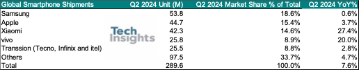 <em>2024年Q2季度全球智能手机出货量和市场份额</em>