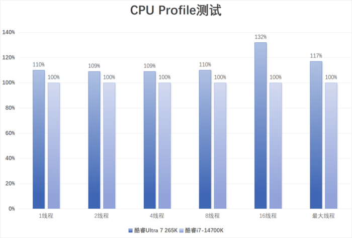 英特尔酷睿Ultra 7 265K评测:游戏能效提升明显,但代价呢...