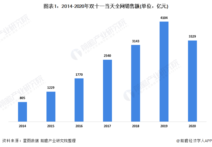 图表1：2014-2020年双十一当天全网销售额(单位：亿元)