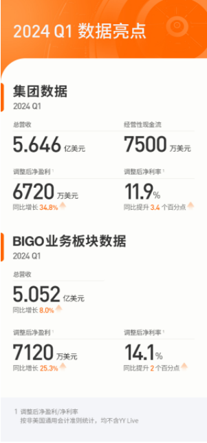欢聚集团发布2024年Q1财报： 集团净盈利同比增长34.8% BIGO营收同比持续增长_凤凰网