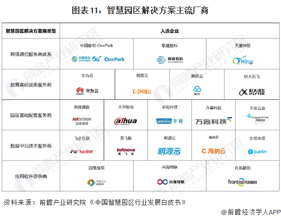 图表11:智慧园区解决方案主流厂商