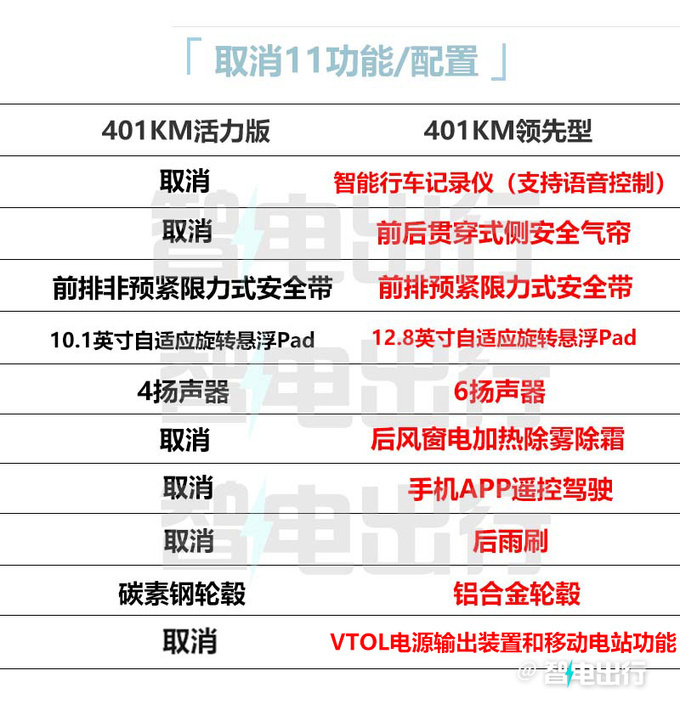 01Km续航降1万！比亚迪官宣：元UP活力版卖9.98万"