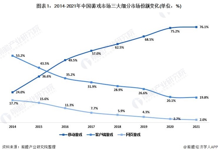 图表1:2014-2021年中国游戏市场三大细分市场份额变化(单位:%)