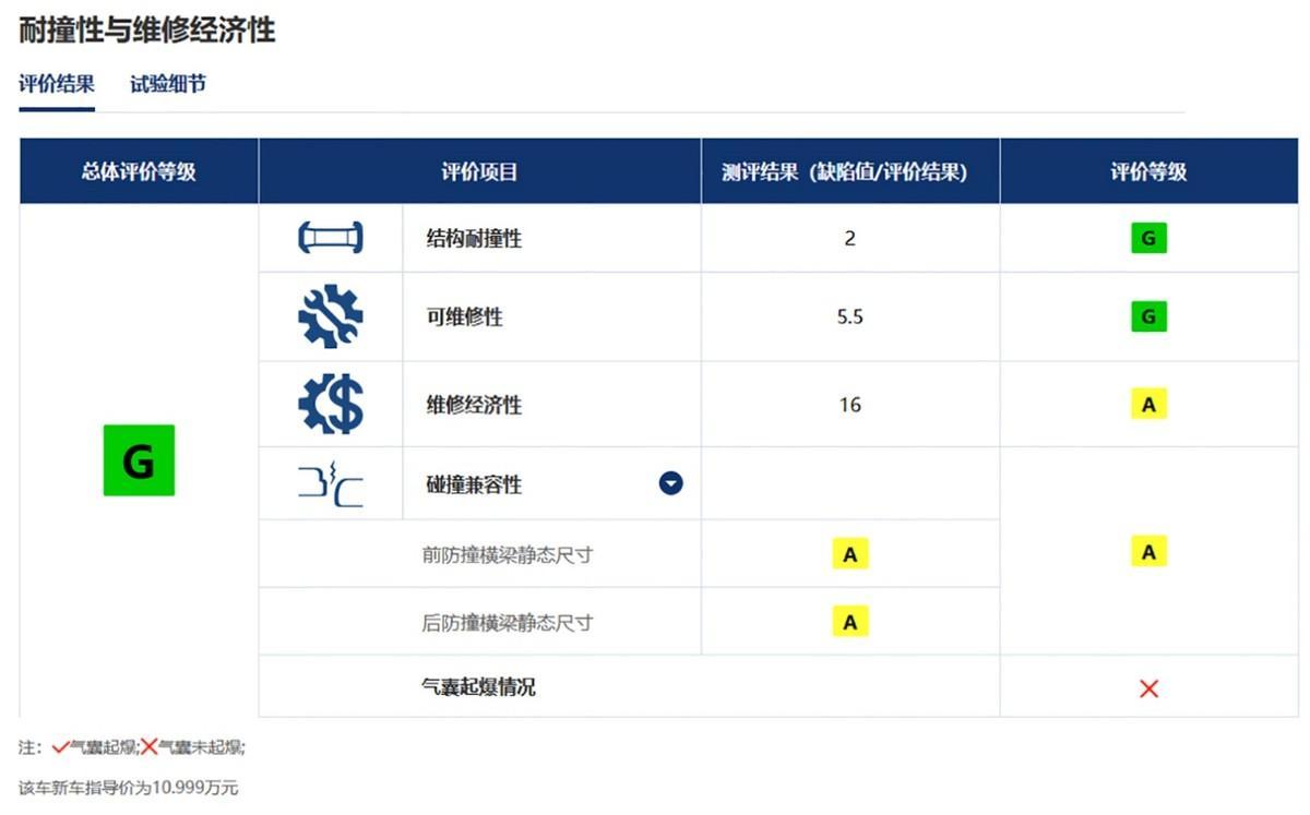 中保研越来越没看头了?全员优秀 智己LS7/别克E5/朗逸测试结果