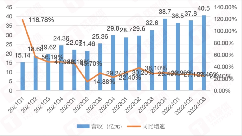 爱回收营收&增速变化，钛媒体APP制图