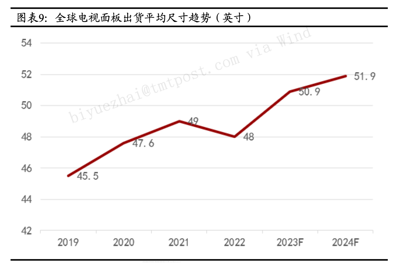 金年会体育：体育赛事助推叠加消费行业回暖，面板行业上半年喜事连连下半年出货有挑战｜行业风向标 金年会博彩资讯 第3张