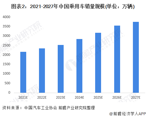 图表2:2021-2027年中国乘用车销量规模(单位:万辆)