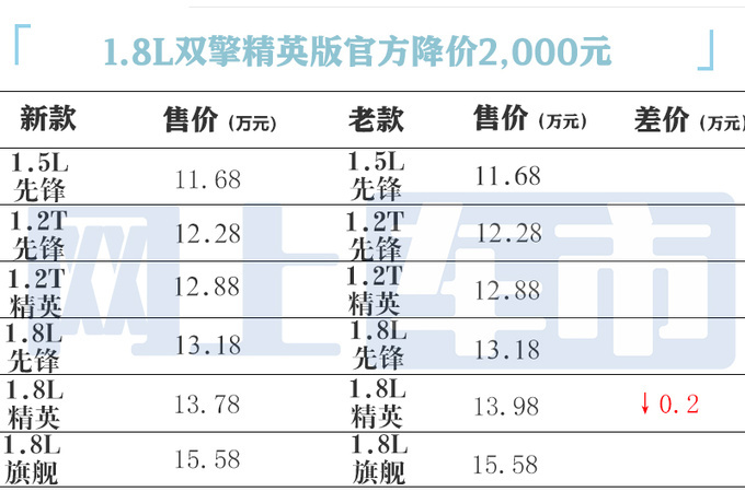 丰田新卡罗拉官方降价，售11.68万起！现在买再减2.4万