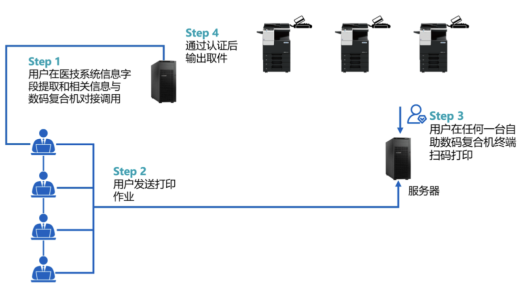 重塑医疗新体验 柯尼卡好意思能达聪惠医疗惩办决策引颈数智化转型