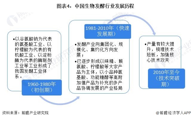 图表4：中国生物发酵行业发展历程