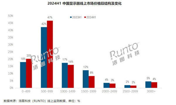 洛图科技数据