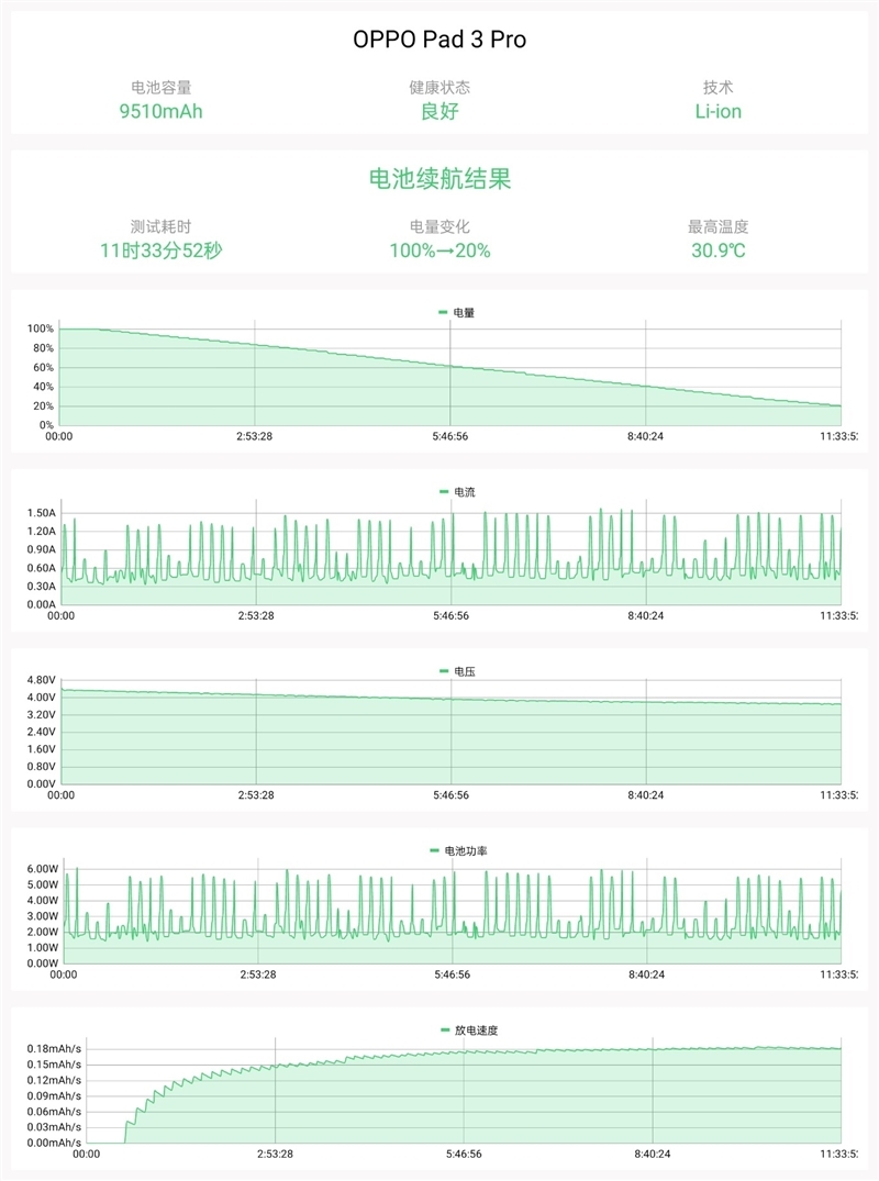 王者归来!OPPO Pad 3 Pro评测:软硬件同步提升不负Pro之名