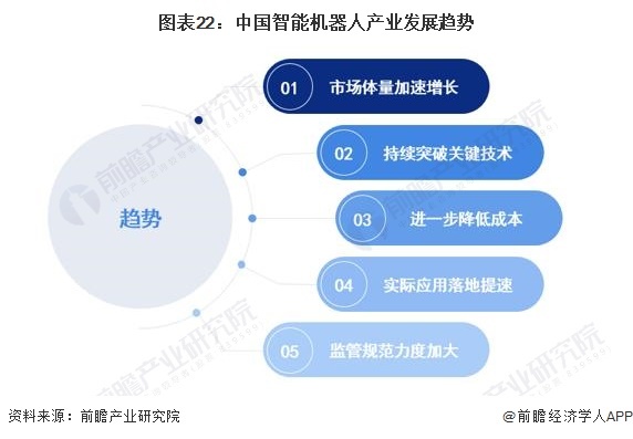 图表22：中国智能机器东谈主产业发展趋势