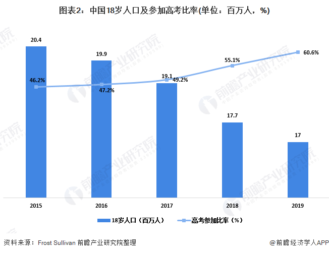 图表2:中国18岁人口及参加高考比率(单位:百万人,%)