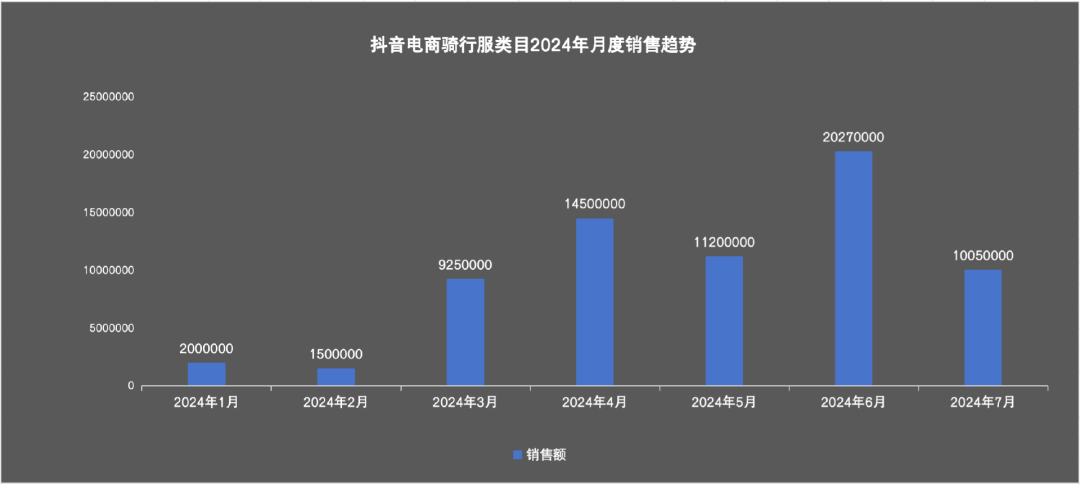 年轻人疯玩的骑行，带火年入过亿的生意