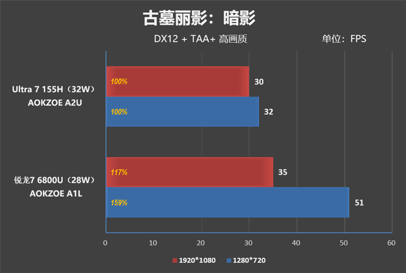 无边框全面屏惊艳！AOKZOE A2 Ultra掌机评测：稳定可靠的酷睿Ultra、串流云游戏