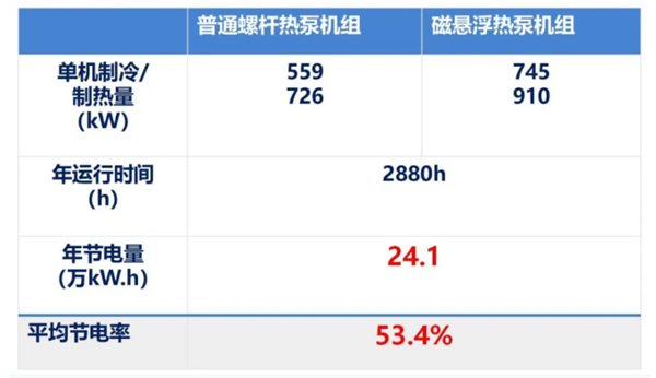 节电率53%！国内首台自主研发磁悬浮地源热泵机组投运