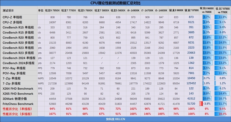 酷睿第14代已然成渣!锐龙7 9700X/5 9600X首发评测:这才是真正优秀的游戏处理器