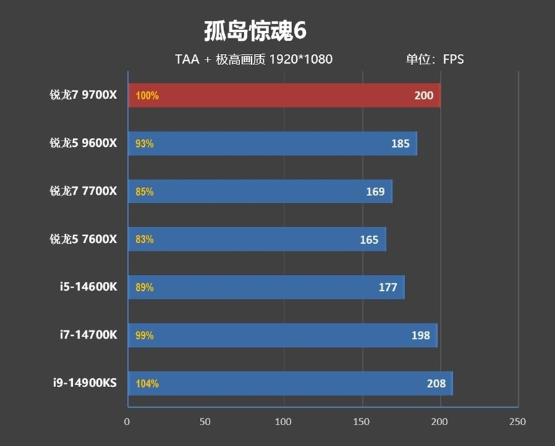 酷睿第14代已然成渣!锐龙7 9700X/5 9600X首发评测:这才是真正优秀的游戏处理器