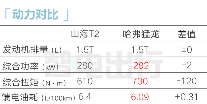 捷途山海T2配置曝光一季度上市 4S店或卖15-17万-图6