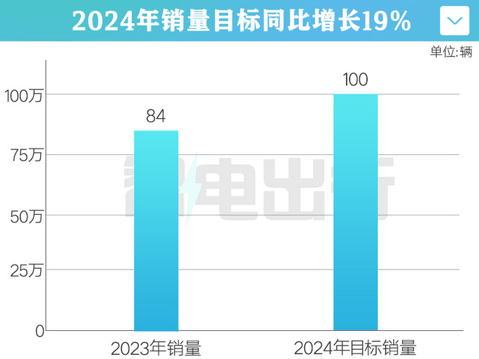 名爵今年销量目标100万辆将推14款全球纯电车-图4