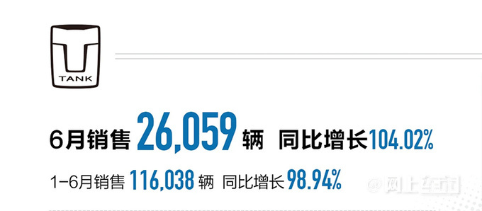 长城1-6月销量56万！电车劲增42%出口大涨63%