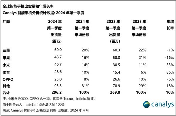 传音成国产第二大手机品牌 没想到吧