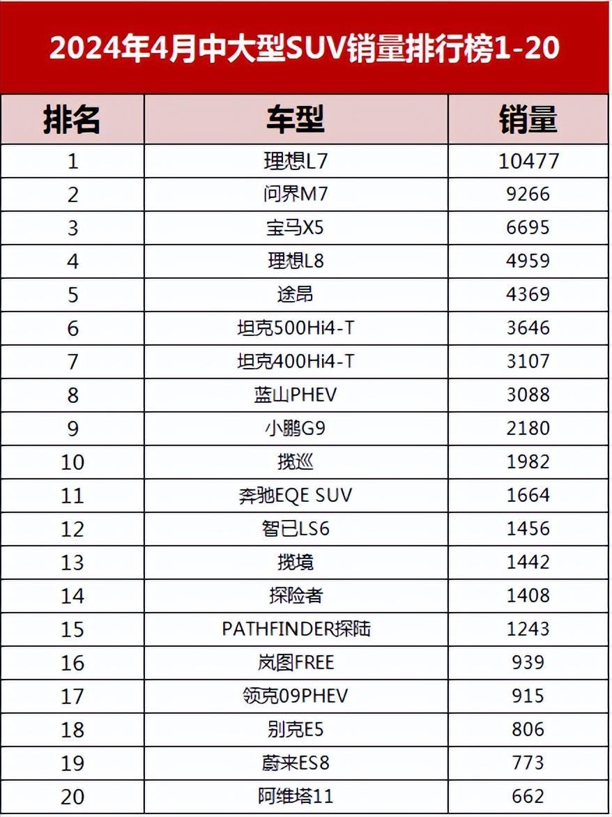 4月中年夜型SUV销量榜：良马弱势收衔BBA，国产前十占七