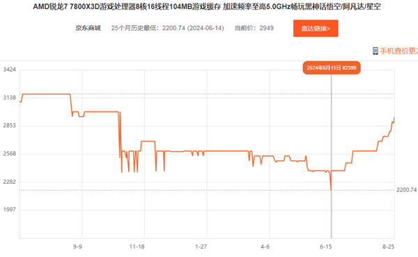 无敌的游戏神U！锐龙7 7800X3D疯狂涨价逼近3000元