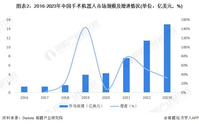 图表2：2016-2023年中国手术机器东说念主阛阓边界及增速情况(单元：亿好意思元，%)