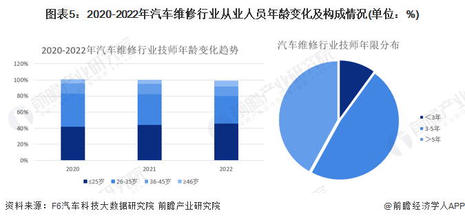 图表5：2020-2022年汽车维修行业从业东谈主员年事变化及组成情况(单元：%)