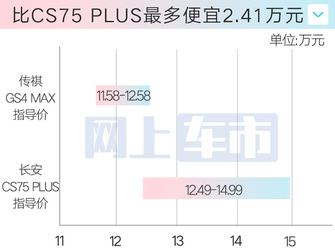广汽传祺GS4 MAX限时售10.98万起比GS4更大更便宜-图8